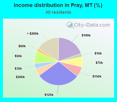 Income distribution in Pray, MT (%)