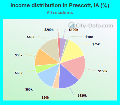 Income distribution in Prescott, IA (%)