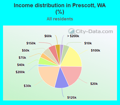 Income distribution in Prescott, WA (%)