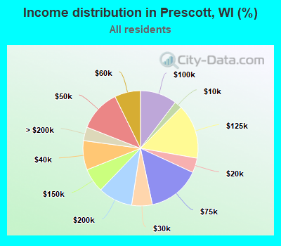 Income distribution in Prescott, WI (%)