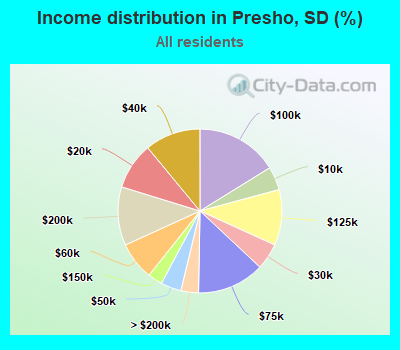 Income distribution in Presho, SD (%)