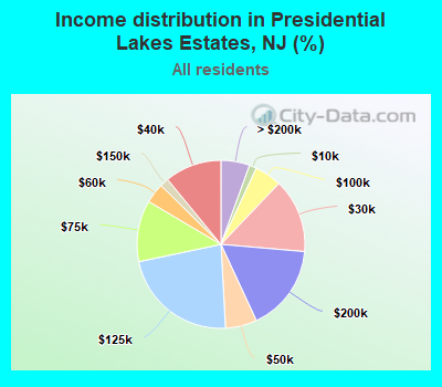 Income distribution in Presidential Lakes Estates, NJ (%)