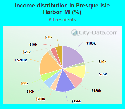 Income distribution in Presque Isle Harbor, MI (%)
