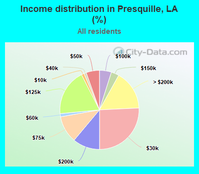 Income distribution in Presquille, LA (%)