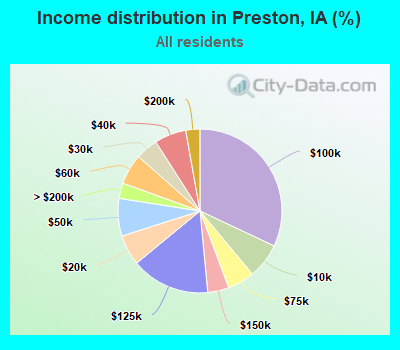 Income distribution in Preston, IA (%)