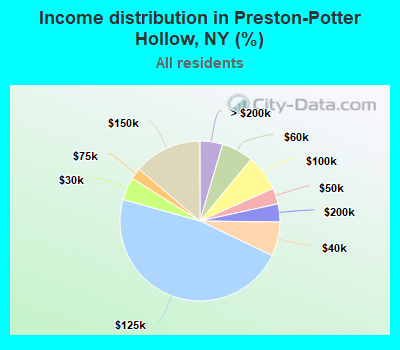 Income distribution in Preston-Potter Hollow, NY (%)