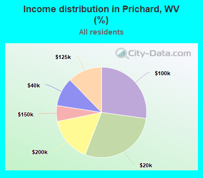 Income distribution in Prichard, WV (%)