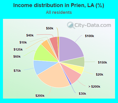 Income distribution in Prien, LA (%)
