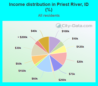 Income distribution in Priest River, ID (%)