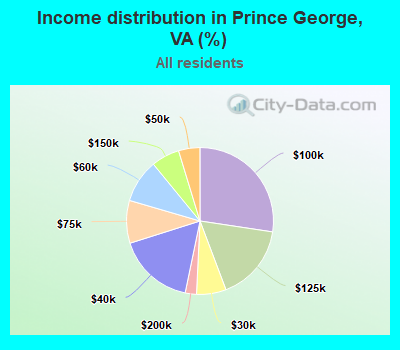 Income distribution in Prince George, VA (%)