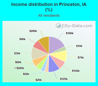 Income distribution in Princeton, IA (%)