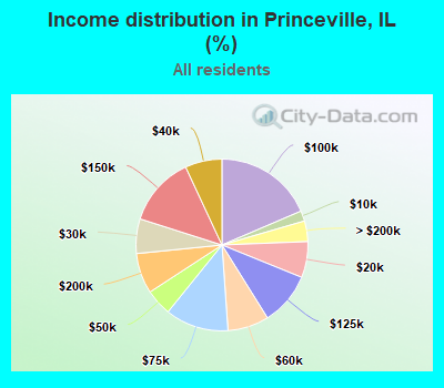 Income distribution in Princeville, IL (%)