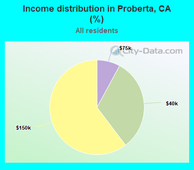Income distribution in Proberta, CA (%)