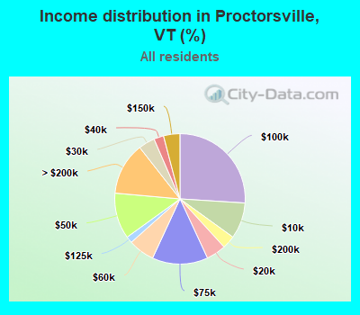 Income distribution in Proctorsville, VT (%)
