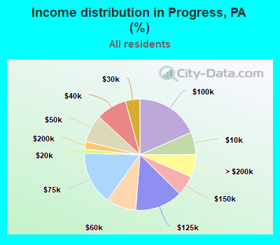 Income distribution in Progress, PA (%)