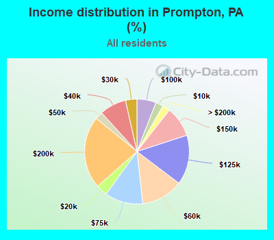 Income distribution in Prompton, PA (%)