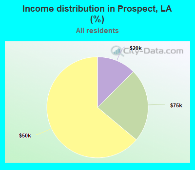 Income distribution in Prospect, LA (%)
