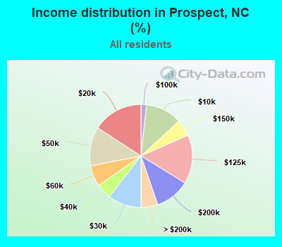 Income distribution in Prospect, NC (%)