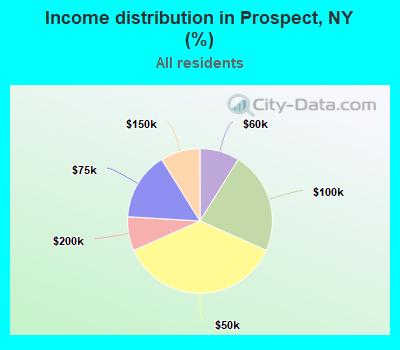 Income distribution in Prospect, NY (%)