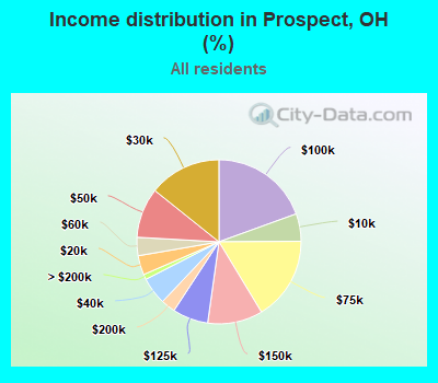 Income distribution in Prospect, OH (%)