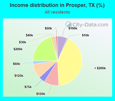Income distribution in Prosper, TX (%)