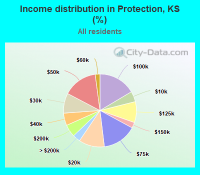 Income distribution in Protection, KS (%)