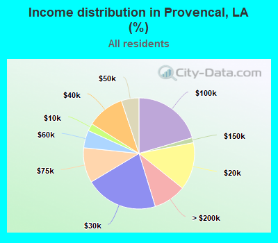 Income distribution in Provencal, LA (%)