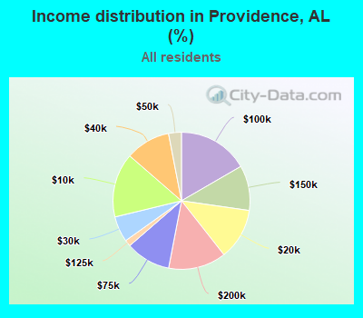 Income distribution in Providence, AL (%)