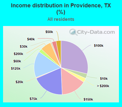 Income distribution in Providence, TX (%)