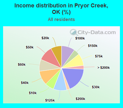 Income distribution in Pryor Creek, OK (%)