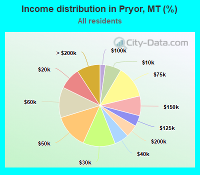 Income distribution in Pryor, MT (%)