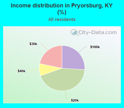 Income distribution in Pryorsburg, KY (%)