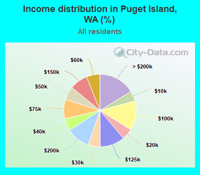 Income distribution in Puget Island, WA (%)