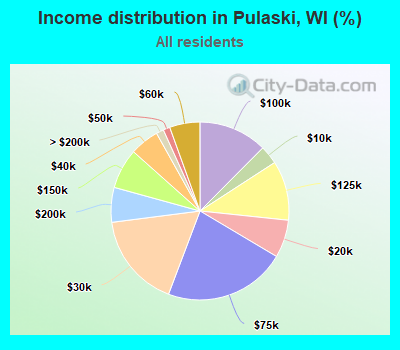 Income distribution in Pulaski, WI (%)