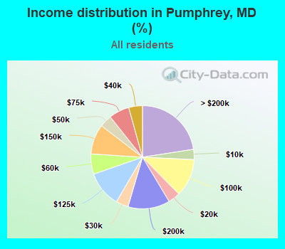 Income distribution in Pumphrey, MD (%)