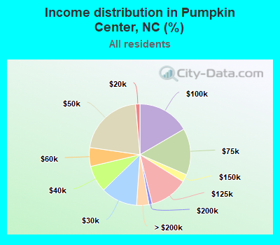 Income distribution in Pumpkin Center, NC (%)