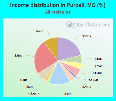 Income distribution in Purcell, MO (%)