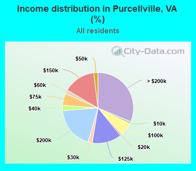 Income distribution in Purcellville, VA (%)