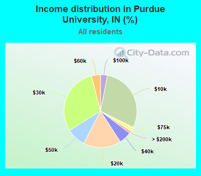 Income distribution in Purdue University, IN (%)