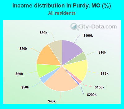 Income distribution in Purdy, MO (%)