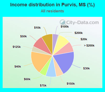 Income distribution in Purvis, MS (%)