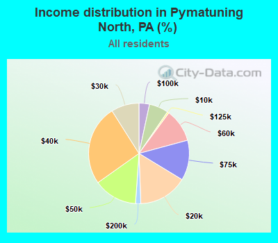 Income distribution in Pymatuning North, PA (%)