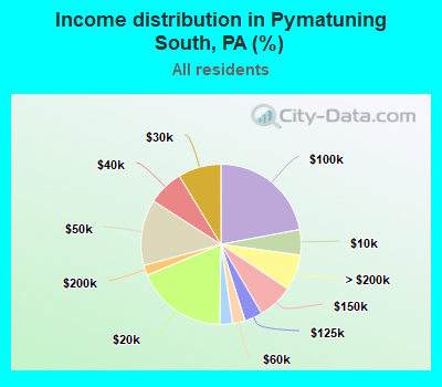 Income distribution in Pymatuning South, PA (%)