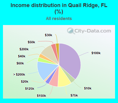Income distribution in Quail Ridge, FL (%)