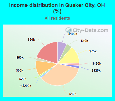 Income distribution in Quaker City, OH (%)