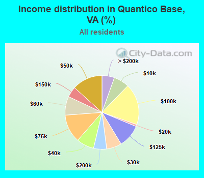 Income distribution in Quantico Base, VA (%)