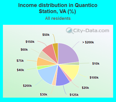 Income distribution in Quantico Station, VA (%)