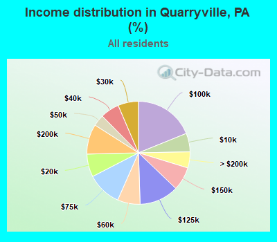 Income distribution in Quarryville, PA (%)