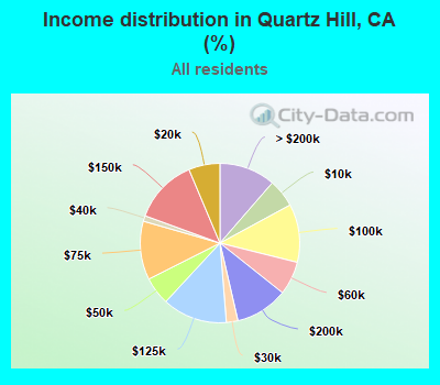 Income distribution in Quartz Hill, CA (%)