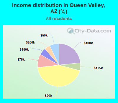 Income distribution in Queen Valley, AZ (%)